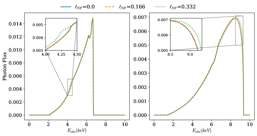 The shape of the iron line is significantly impacted by the deformation parameter <span class="katex-eq" data-katex-display="false">\ell_{NP}</span>, with greater deviations from the standard profile observed at higher inclination angles (<span class="katex-eq" data-katex-display="false">\iota = 30^\circ</span> and <span class="katex-eq" data-katex-display="false">\iota = 80^\circ</span>) and larger deformation values up to the maximum allowed value of <span class="katex-eq" data-katex-display="false">\ell_{NP} = 0.332</span> for a spin parameter of <span class="katex-eq" data-katex-display="false">a_* = 0.8</span>.