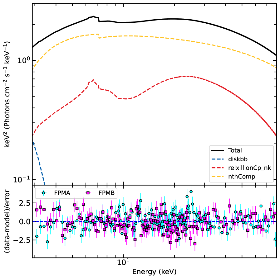 The best-fit model, comprising a thermal disk (<span class="katex-eq" data-katex-display="false">diskbb</span>), relativistic reflection (<span class="katex-eq" data-katex-display="false">relxillionCp_nk</span>), and Comptonized corona (<span class="katex-eq" data-katex-display="false">nthComp</span>), accurately describes the observed data as shown by the data-to-model ratio from the FPMA (cyan) and FPMB (magenta) sensors.