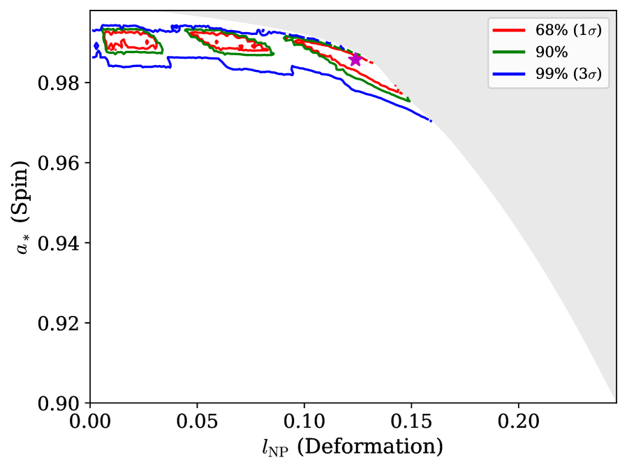 Spectral fitting constrains the spin parameter <span class="katex-eq" data-katex-display="false">a_*</span> and the deformation parameter <span class="katex-eq" data-katex-display="false">\ell_{NP}</span>, with 68%, 90%, and 99% confidence intervals shown in red, green, and blue contours, respectively, around a global minimum indicated by a magenta star, while a gray region is excluded due to the presence of naked singularities.