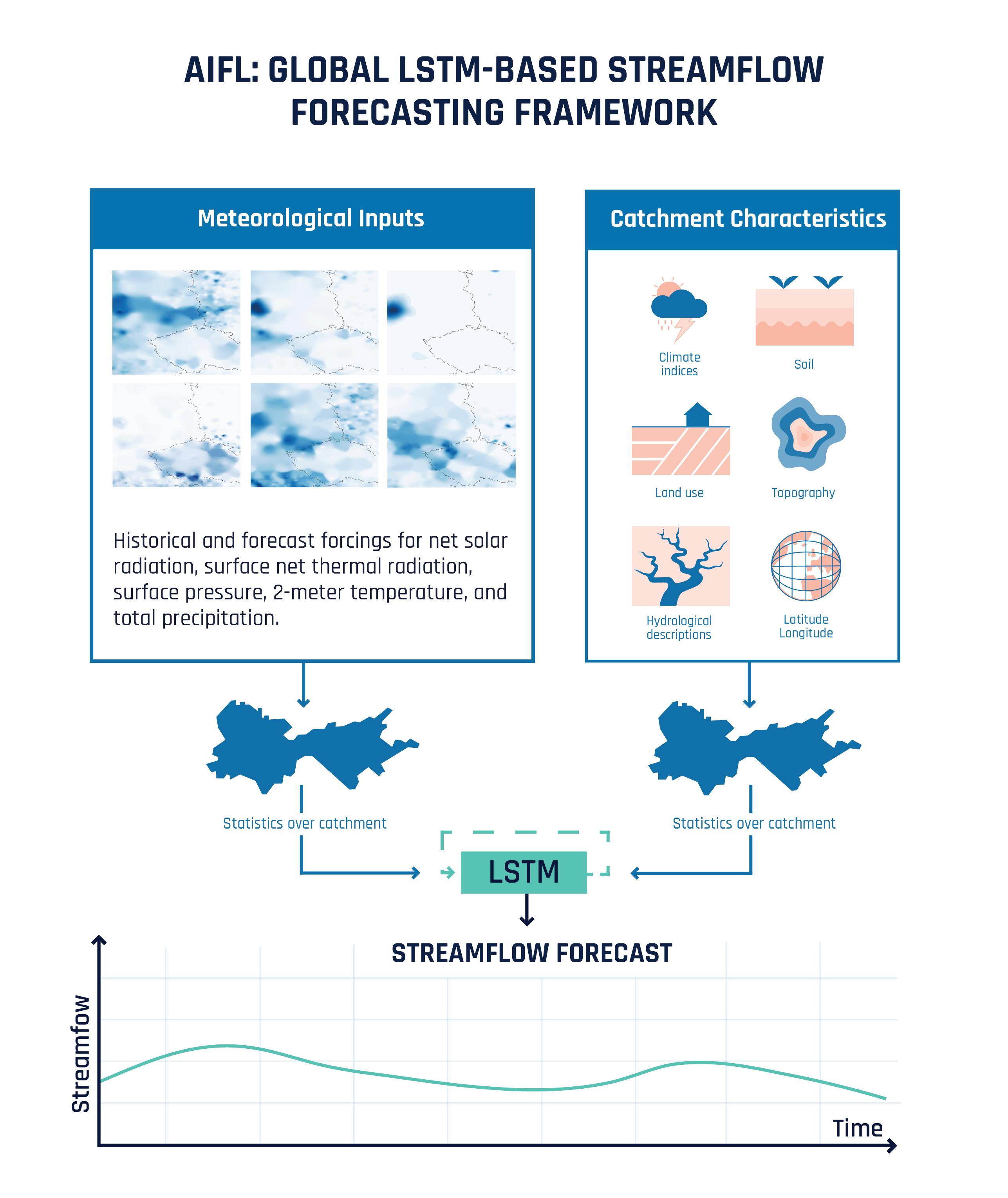 The architecture leverages separate multi-layer perceptron embeddings for static and dynamic inputs, channeling information into a shared long short-term memory network that analyzes a 170-day historical window to produce 10-day forecasts, and addresses potential domain shifts through a two-stage training process beginning with ERA5-Land reanalysis and culminating in fine-tuning with IFS forecasts.
