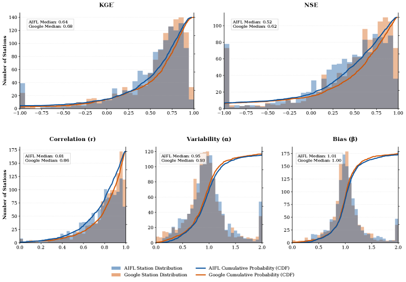 Across 1,218 shared stations, AIFL (navy) consistently outperforms the Google global model (orange) based on distributions of metrics including KGE′, NSE, correlation, variability, and bias, as shown by the comparative histograms and empirical cumulative distribution functions.