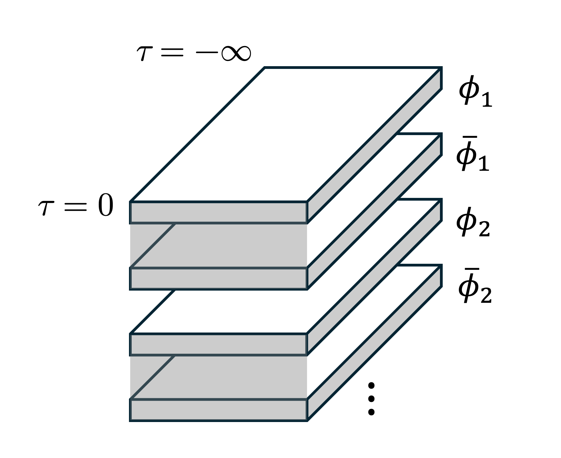 The path integral formalism, as illustrated by [latex]Eq. (12)[/latex], establishes boundary conditions at [latex]\tau = 0[/latex] through reference bra states, while the inclusion of decoherence-modeled by interactions coupling [latex]\phi_i[/latex] and [latex]\bar{\phi}_i[/latex] at [latex]\tau = 0[/latex]-captures the system’s loss of quantum coherence.