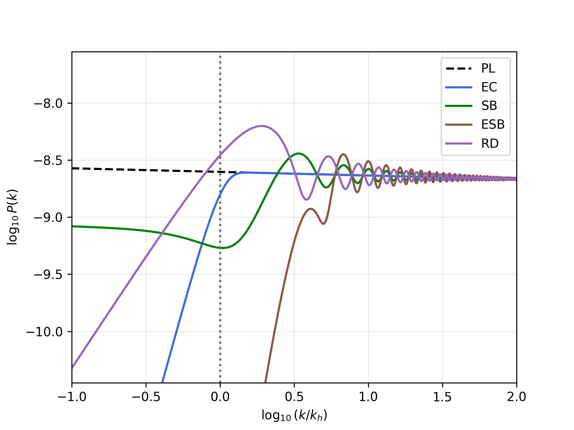 Первичные спектры мощности, полученные для различных сценариев инфракрасной обрезки, демонстрируют соответствие масштабу горизонта <span class="katex-eq" data-katex-display="false">k_h = 2.25 \times 10^{-4} \,\mathrm{Mpc}^{-1}</span>, характерному для наилучшей модели ΛCDM, в сравнении с эталонным степенным спектром (черная пунктирная линия).