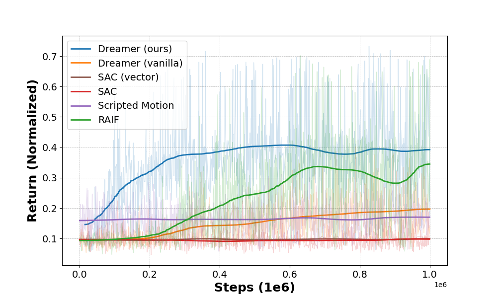 Using surface-normal imagery and early-stopping at 80% unfold, our model outperforms Dreamerv2, SAC, and a pick/place script in achieving normalized rewards.