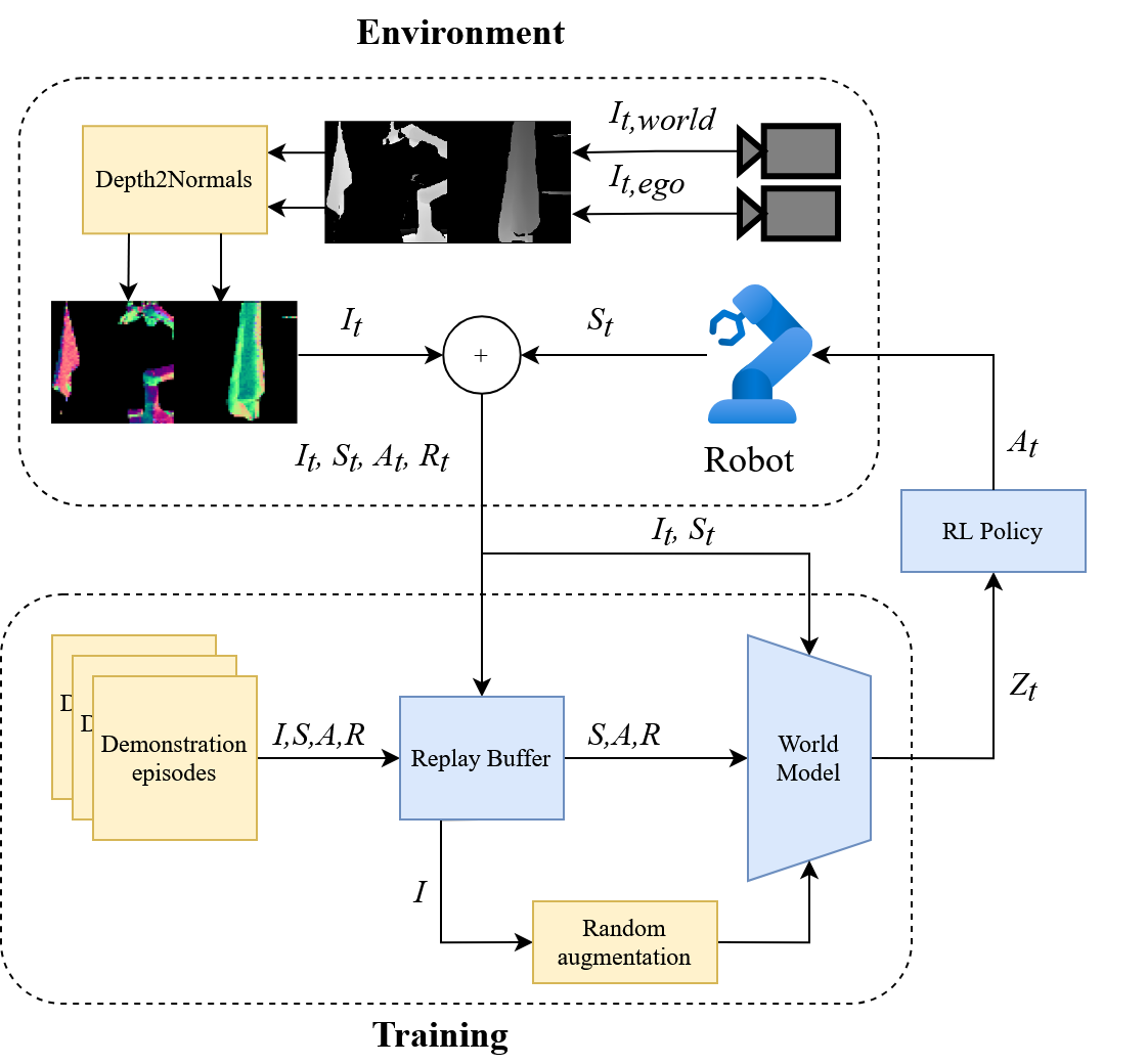 Our learning architecture, highlighted in yellow, utilizes [latex]I, S, A, R[/latex] trajectories derived from depth images converted to surface normals and augmented batches to train a world model initialized with demonstration episodes loaded into a replay buffer.