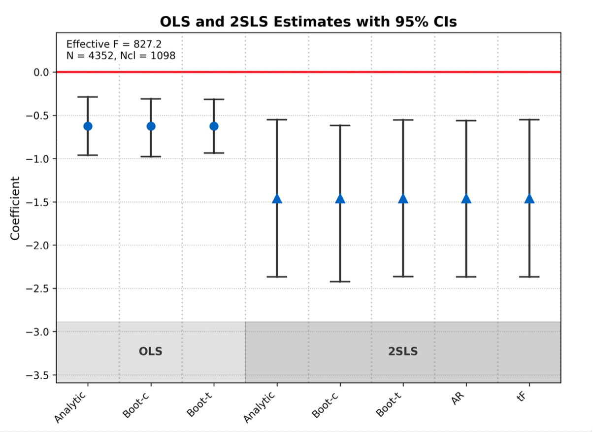 The AI workflow generated a diagnostic report for Rueda (2017) including an executive summary of specification ratings and a coefficient comparison plot displaying various confidence intervals-analytic, bootstrap-cc, bootstrap-tt, [latex]t_{FtF}[/latex], and Anderson-Rubin-for specification 1.