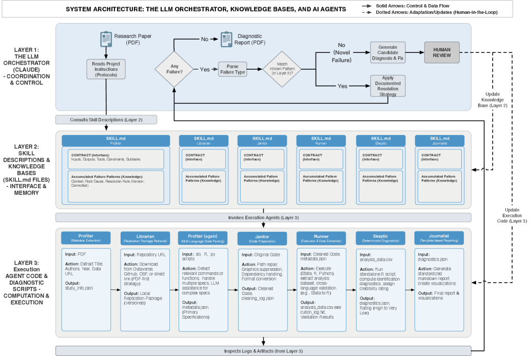 A reproducible agentic AI workflow utilizes a three-layer architecture-an orchestrating large language model, a layer defining structured input-output contracts and failure patterns, and a rule-based code layer in R, Stata, and Python-to execute a modular seven-stage pipeline, enabling automated material acquisition and standardized report generation without direct estimation by the orchestrator.