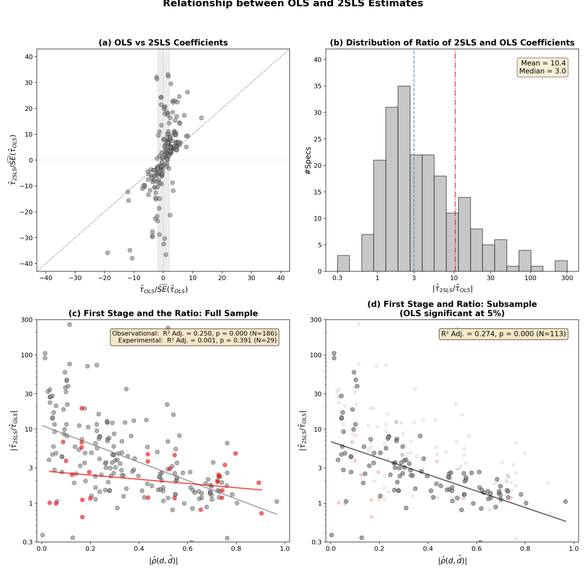 Comparing ordinary least squares (OLS) and two-stage least squares (2SLS) estimates reveals that the ratio between the two is strongly related to first-stage strength [latex]|\hat{\rho}(d,\hat{d})|[/latex], with observational designs (gray) and experiment-based instruments (red) exhibiting distinct patterns, particularly when OLS estimates are statistically significant.