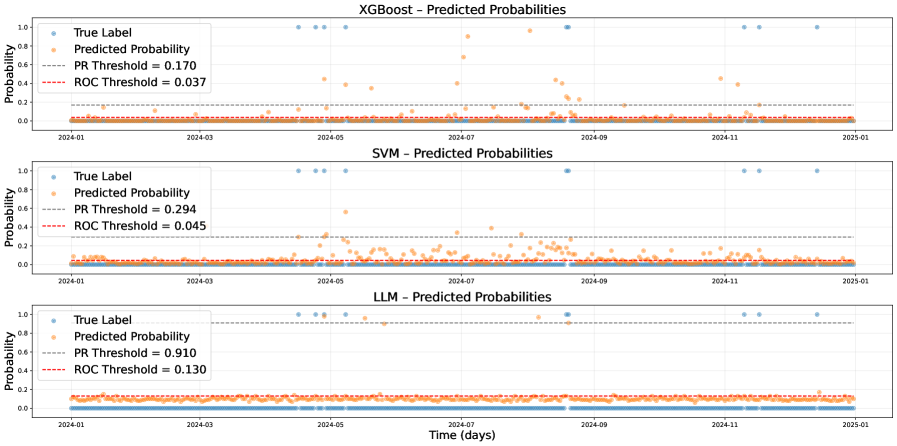 Model performance was evaluated across prediction probabilities using XGBoost, Support Vector Machines, and Large Language Models, with comparative analysis conducted using Precision-Recall and Receiver Operating Characteristic thresholds.