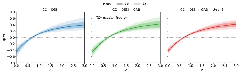 Параметр замедления для вязкой жидкости в рамках подхода [latex]f(Q)[/latex] исследован как для фиксированного [latex]\gamma = 1[/latex], так и для свободного γ, при этом области достоверности в [latex]1\sigma[/latex] и [latex]2\sigma[/latex] реконструированы на основе выборок из цепей MCMC, что позволяет оценить неопределенность полученных параметров.