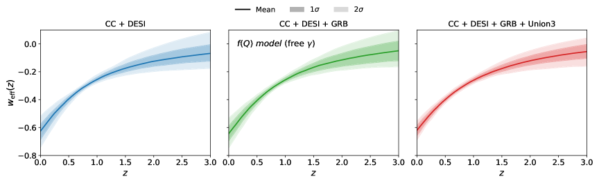 Эффективное уравнение состояния для вязкой жидкости, рассчитанное в рамках <span class="katex-eq" data-katex-display="false">f(Q)</span> подхода, демонстрирует соответствие как для фиксированного <span class="katex-eq" data-katex-display="false">\gamma=1</span>, так и для свободного γ режимов, причём <span class="katex-eq" data-katex-display="false">1\sigma</span> и <span class="katex-eq" data-katex-display="false">2\sigma</span> доверительные интервалы реконструированы на основе выборок MCMC.