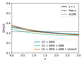 В плоскостях состояний (r, s) и (r, q) показаны параметрические траектории модифицированной гравитации экспоненциального типа <span class="katex-eq" data-katex-display="false">f(Q)</span>, сопоставимые с областями, занимаемыми Chaplygin gas и quintessence, а также диагностика <span class="katex-eq" data-katex-display="false">O_m(z)</span> для рассматриваемых моделей в сравнении с предсказанием <span class="katex-eq" data-katex-display="false">\Lambda CDM</span>.