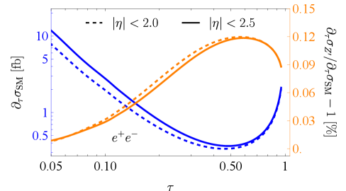 Figure S1:Blue:SM differential cross section∂τσ\partial\_{\tau}\sigmafor each final state we consider.Orange:percent deviation of∂τσ\partial\_{\tau}\sigmafrom the SM forMZ′=50​GeVM\_{Z^{\prime}}=50\,\text{GeV}andg′=0.02g^{\prime}=0.02.