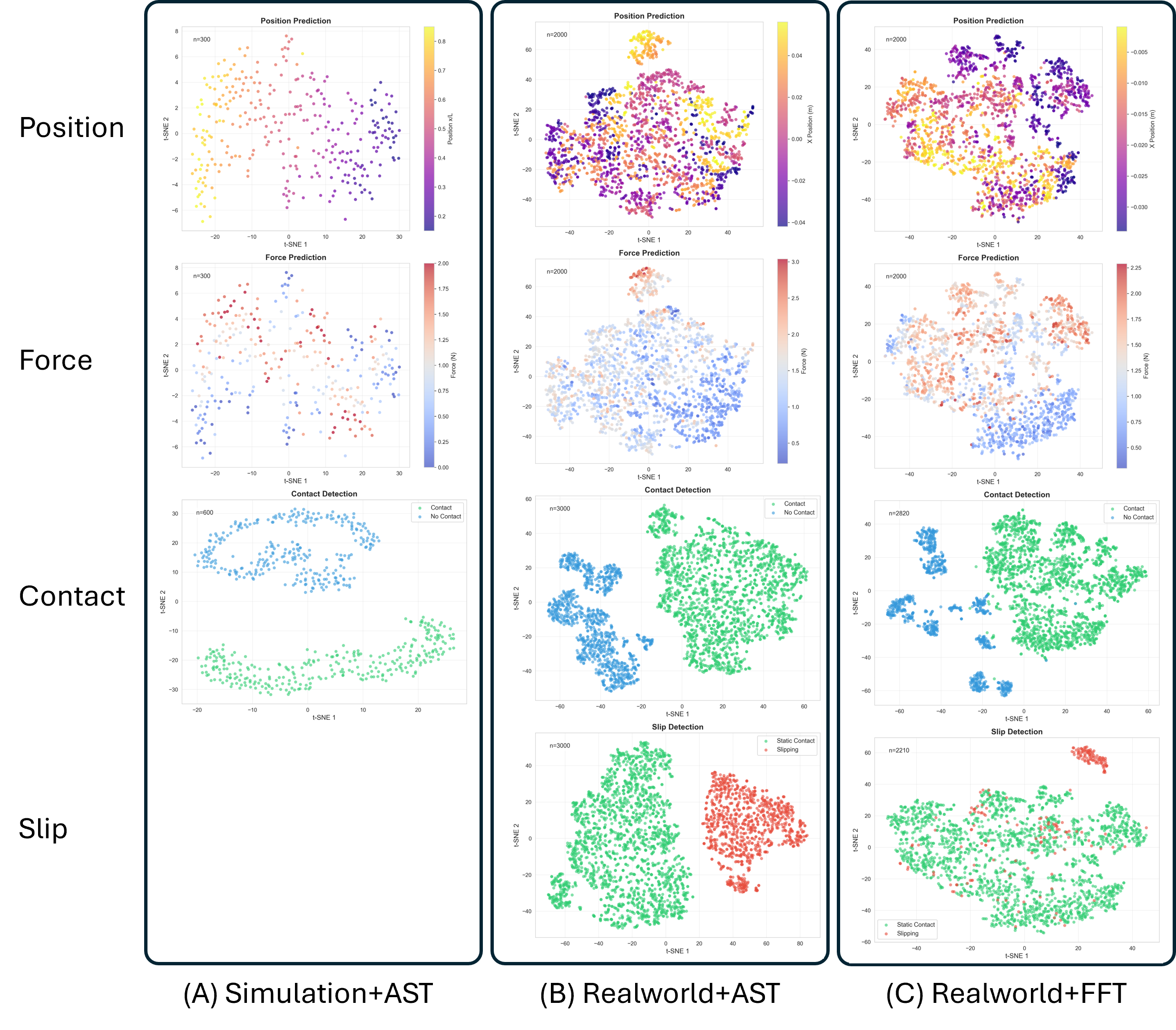 Визуализация t-SNE показывает, что признаки AST, полученные как в симуляции, так и в реальных условиях, позволяют более эффективно обнаруживать проскальзывание, чем признаки FFT, благодаря способности архитектуры Transformer учитывать важную временную динамику, в то время как обнаружение контакта остается надежным для всех модальностей.