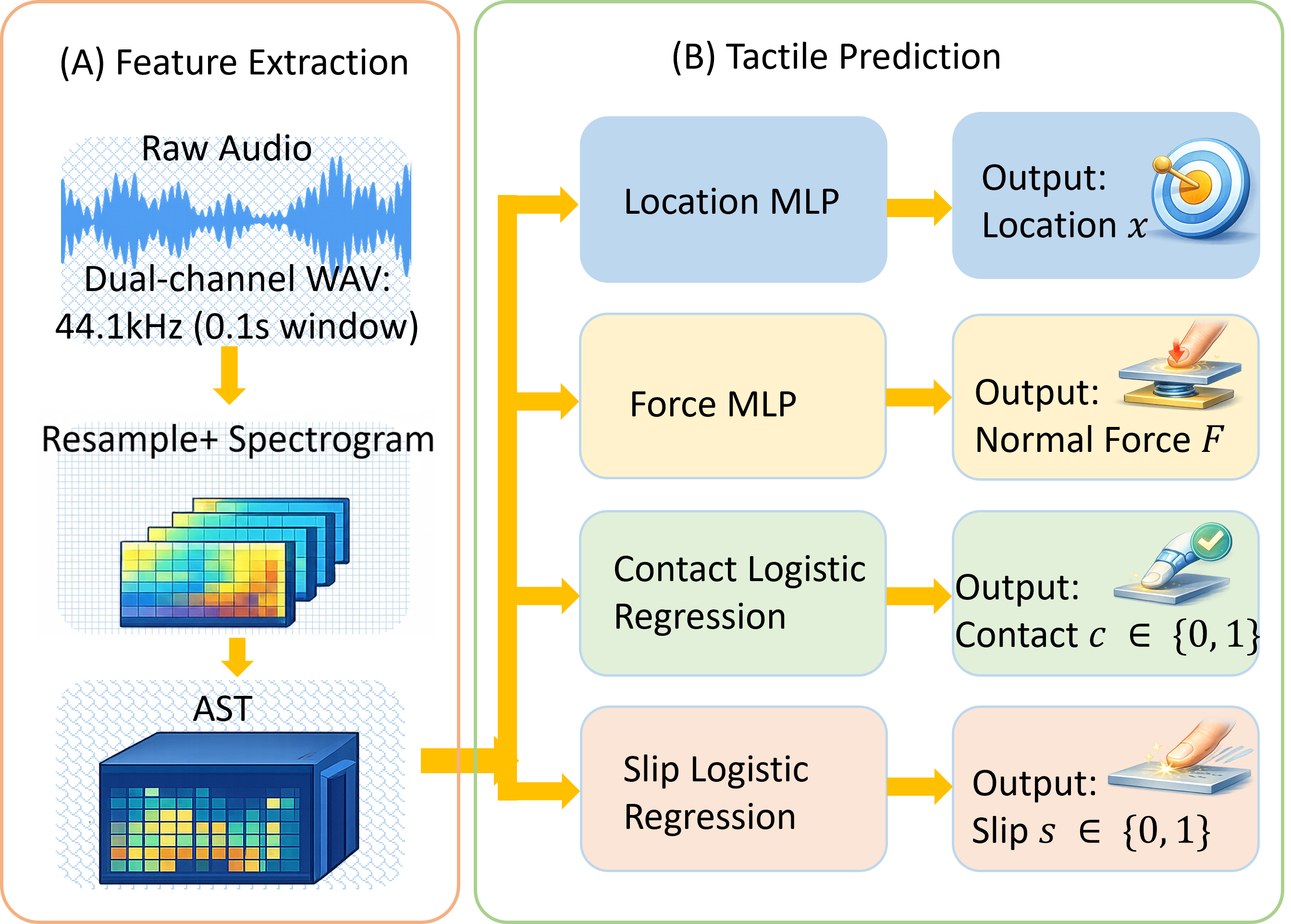 Архитектура обучения использует замороженный аудио-спектрографический трансформатор (AST) для преобразования коротких аудиофрагментов в спектральные признаки, которые затем совместно используются легковесными задачами для определения местоположения контакта, нормальной силы, обнаружения контакта и проскальзывания.