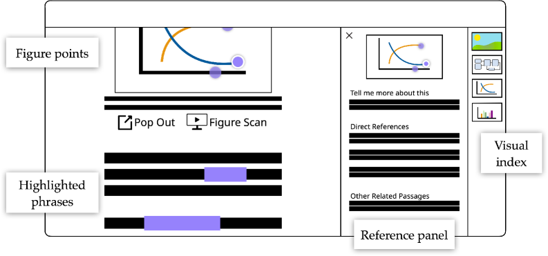 Предложенная система обеспечивает детальную интеграцию информации в научных документах, связывая элементы графиков и текста для удобной навигации и анализа, что подтверждено пользовательскими исследованиями (см. Разделы 3, 4, 5 и 7).