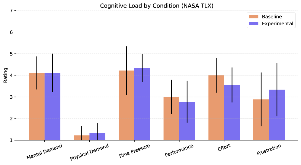 Несмотря на визуальные различия в оценках умственной нагрузки, физических усилий, временного давления, восприятия собственной эффективности, затраченных усилий и фрустрации (по шкале от 1 до 7), экспериментальная группа не показала статистически значимых отличий в когнитивной нагрузке от контрольной группы.