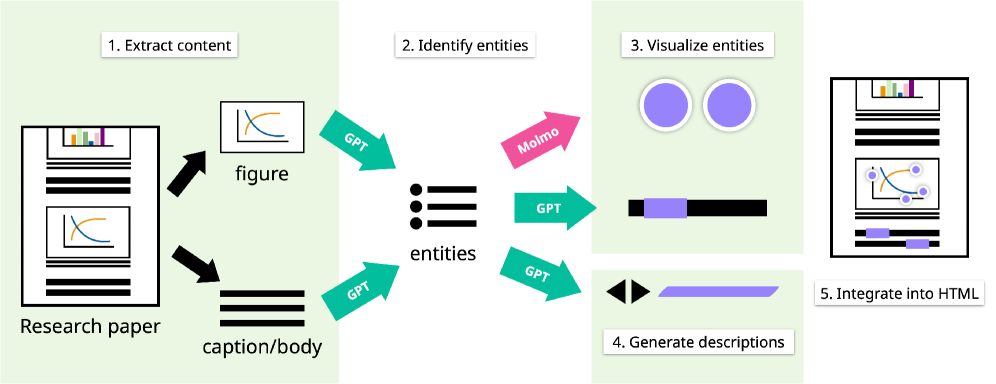 Для создания интерактивного интерфейса извлекаются изображения, подписи и соответствующие текстовые отрывки, после чего мультимодальная модель OpenAI идентифицирует ключевые визуальные элементы и их текстовые упоминания, интегрируя их в систему как интерактивные точки, выделения и сканы фигур, а полные описания генерируются на основе анализа всей статьи.