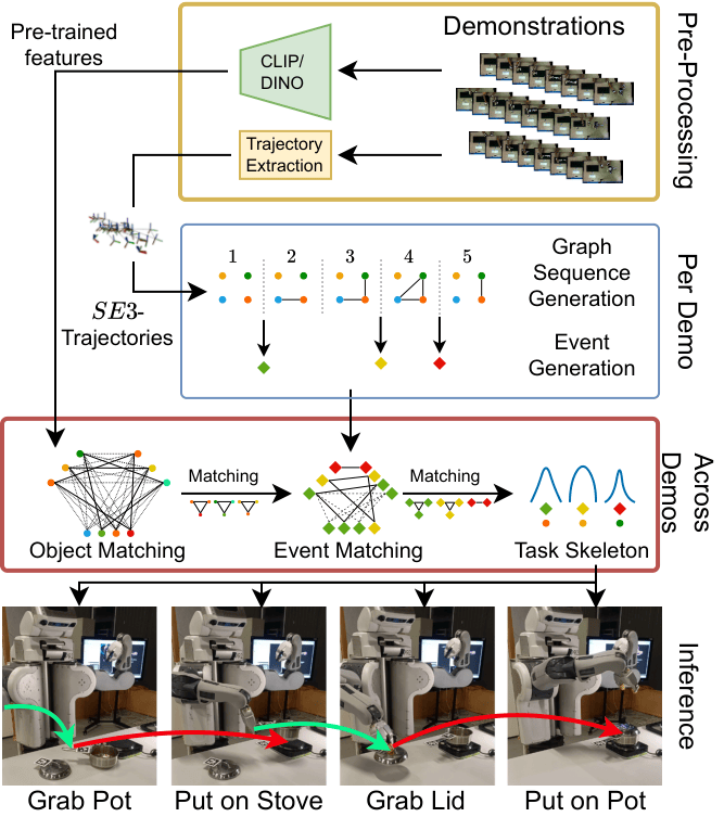 The system extracts task skeletons from demonstrated trajectories by constructing manipulation graphs and identifying event sequences tied to changes within those graphs; objects are matched across demonstrations using pre-trained features, enabling the grouping of related events and ultimately the inference of grasping and placement actions with associated target poses.