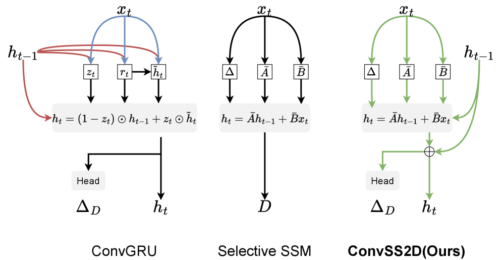 В отличие от сложных рекуррентных сетей с множеством нелинейных вентилей, Selective SSM упрощает процесс адаптации, используя линейную рекурренцию и динамически генерируемые параметры для избирательной модуляции потока информации, что позволило разработать адаптивный итеративный процесс в ConvSS2D.