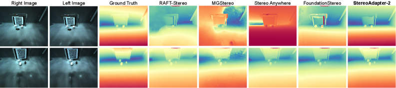 Подводная стереоскопическая оценка глубины в условиях нулевой адаптации была продемонстрирована в реальном времени посредством развертывания модели на роботизированной платформе, что позволило получить качественные результаты в сложных условиях.