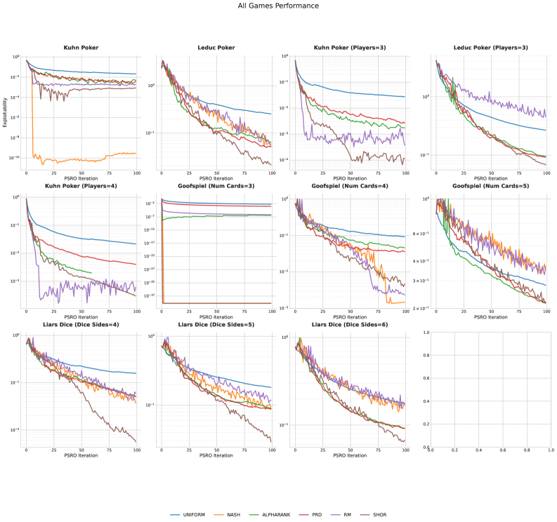 Результаты тестирования различных вариантов PSRO на наборе игр демонстрируют их сравнительную производительность.