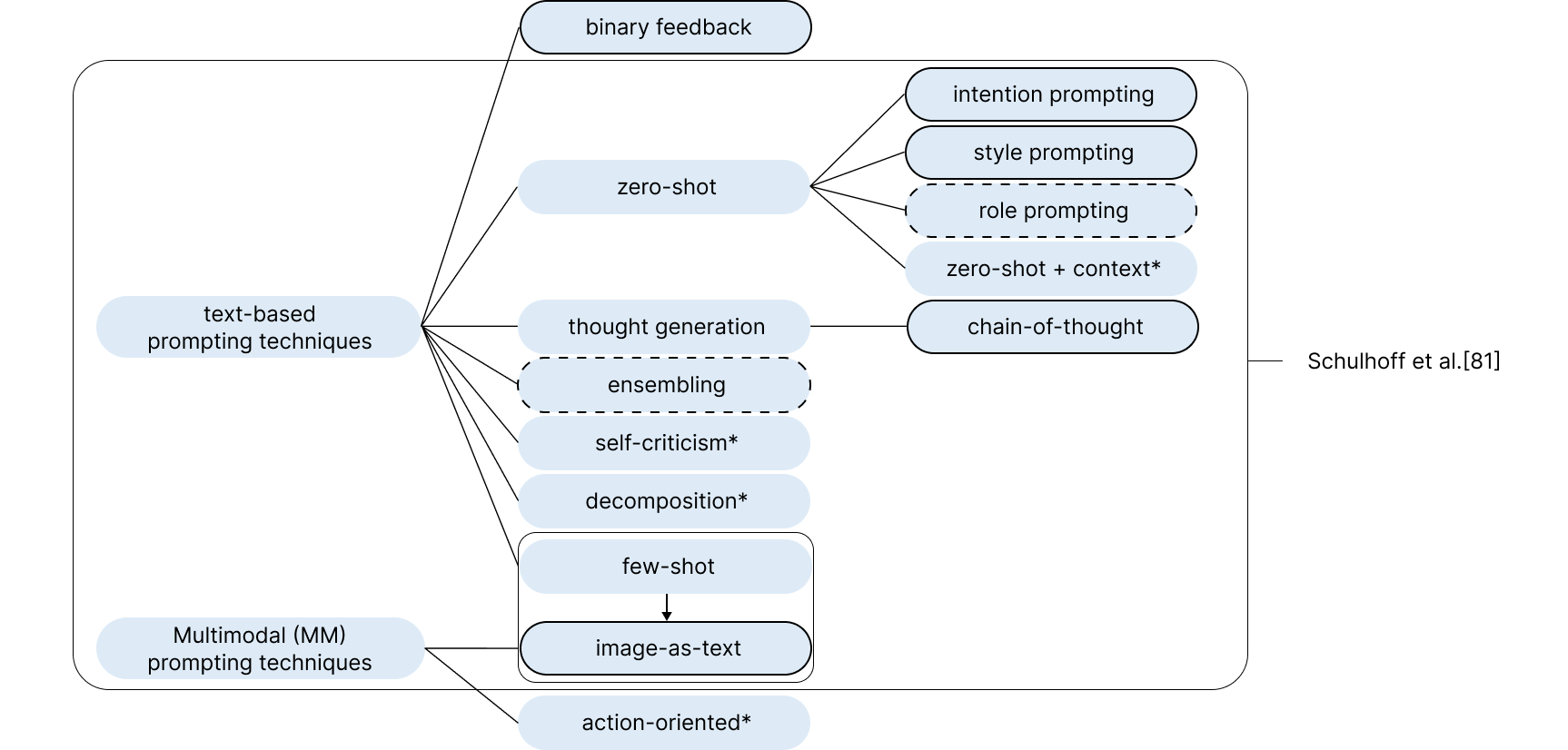 Анализ набора данных Ask&Prompt выявил иерархию методов кастомизации, включающую разработанные в лаборатории (сплошная рамка), предложенные участниками (отметка звездочкой) и обнаруженные в стратегиях участников (пунктирная рамка), при этом, в связи с ограничениями Be My AI, для предоставления информации использовалась подача изображений как текста вместо обучения на небольшом количестве примеров.