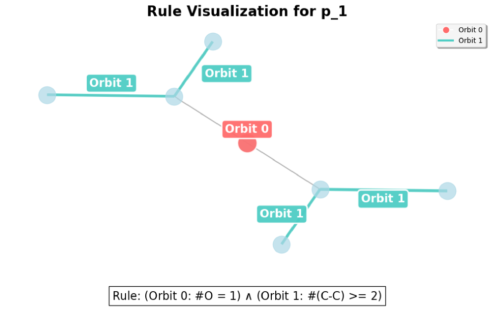 Beyond Message Passing: A Symbolic Alternative for Expressive and Interpretable Graph Learning