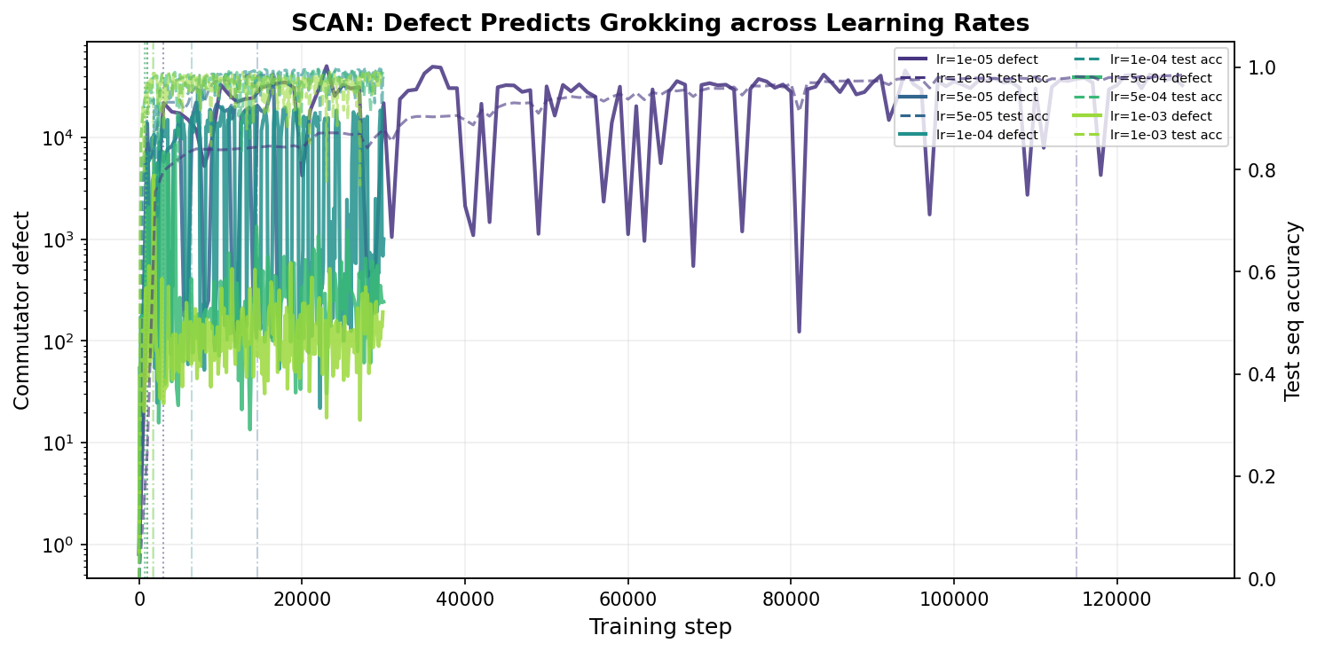 Early-Warning Signals of Grokking via Loss-Landscape Geometry