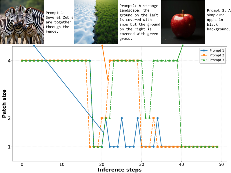 Динамический планировщик патчей гибко адаптируется к сложности и детализации каждого запроса, направляя больше вычислительных ресурсов (в виде увеличения доли малых размеров патчей) на изображения с высокой детализацией текстур, что позволяет достичь баланса между эффективностью и визуальным качеством.