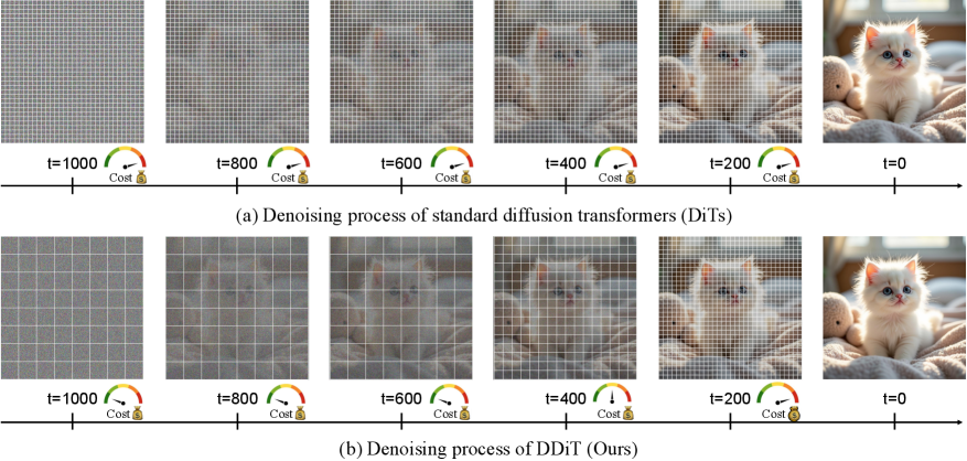 В отличие от существующих методов, использующих фиксированный размер патчей на всех этапах шумоподавления, DDiT динамически адаптирует размер патчей в зависимости от сложности латентного представления, эффективно распределяя токены для оптимизации процесса восстановления изображения.