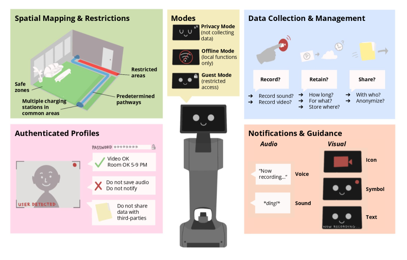 The system integrates diverse components-variable operational modes, spatial mapping, data lifecycle management, user authentication, and proactive notifications-not as isolated tools, but as interconnected elements defining a comprehensive and evolving privacy architecture for robotic interaction, anticipating future vulnerabilities inherent in complex systems.