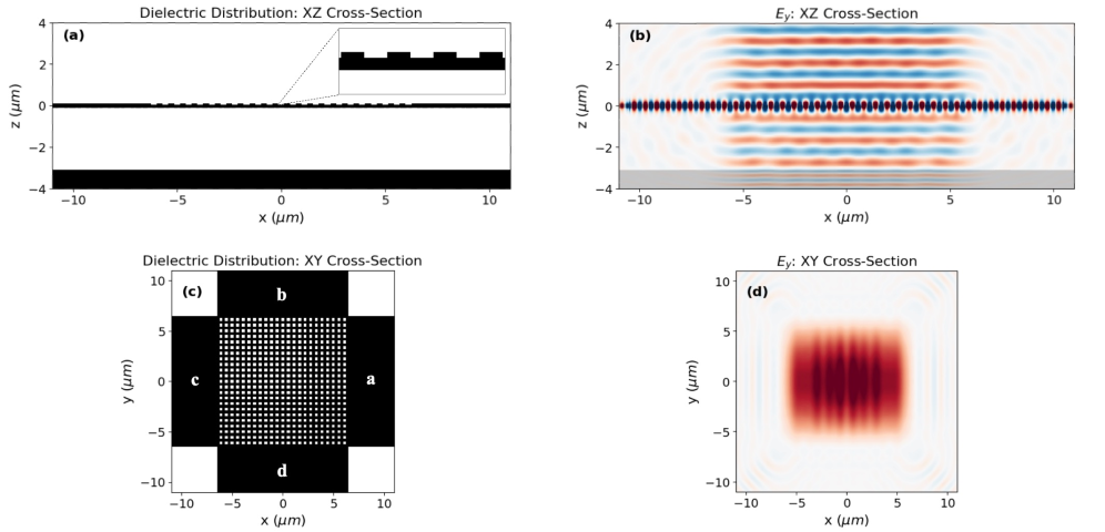 Моделирование методом конечных разностей (FDTD) структуры периодической фотонной кристаллической решетки (PSGC) с частичным травлением (70 нм) подтверждает потери на вставку в -2.9 дБ при длине волны 1.550 мкм, при этом около половины света рассеивается в подложку из-за симметрии решетки, а профиль излучения имеет 86.4%-ное перекрытие с гауссовым профилем с MFD 10.4 мкм.