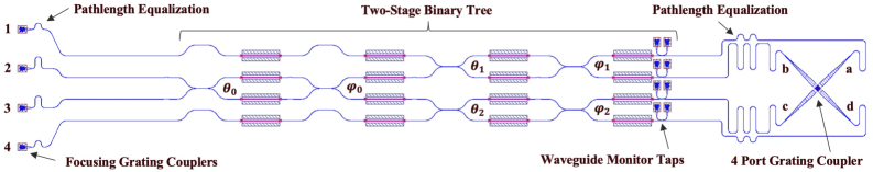 Интегрированный фотонный поляризационный синтезатор и анализатор построен на архитектуре, использующей двухступенчатое двоичное дерево интерферометров Маха-Цендера, соединённое с четырьмя портами решетчатого волновода, разделяющего поляризацию при нормальном падении.