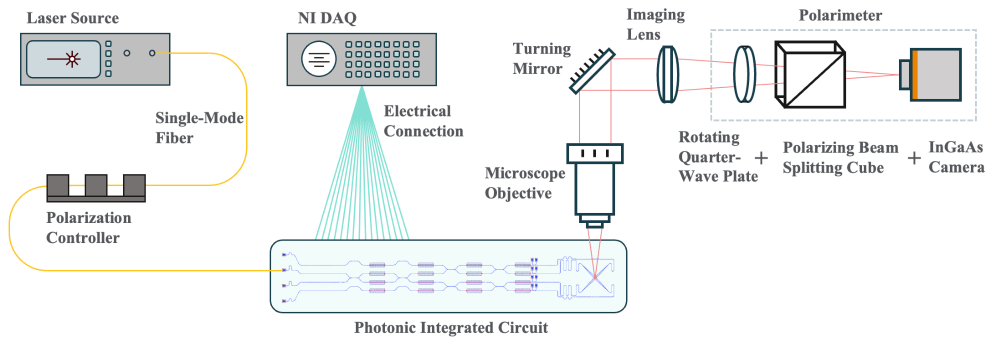 Экспериментальная установка позволяет характеризовать фотонный интегральный чип как синтезатор произвольной поляризации, возбуждая квази-TE-моду лазером и управляя фазовыми сдвигами фотонной сетки посредством системы National Instruments DAQ для контроля комплексных амплитуд на выходах PSGC, анализируемых поляриметром на основе вращающейся четвертьволновой пластины.