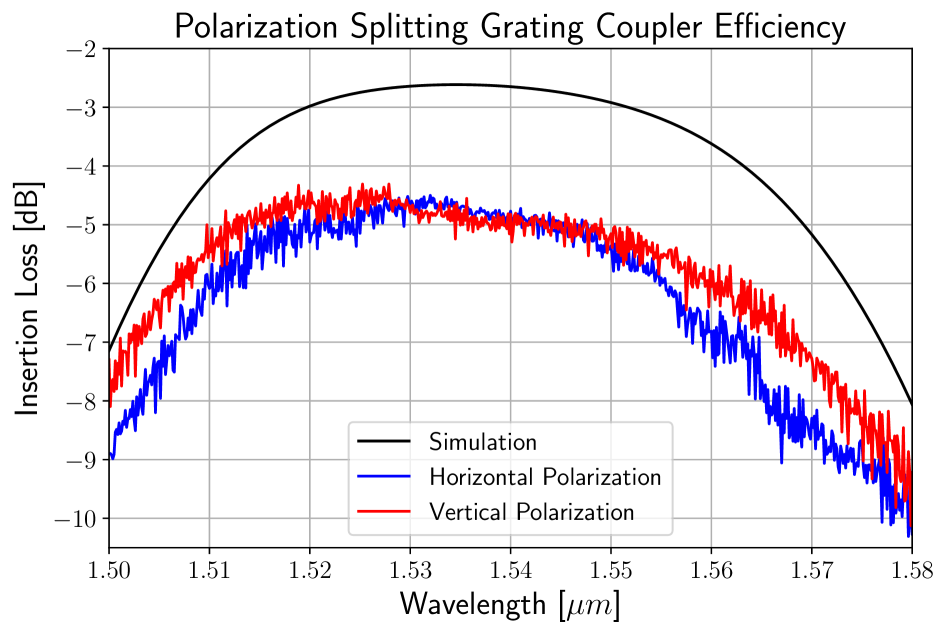 Измерения показали, что при нормальном падении поляризационно-зависимые потери в PSGC минимальны вблизи пика кривой передачи, составляя около -4.5 дБ для TE-моды и -4.3 дБ для TM-моды.