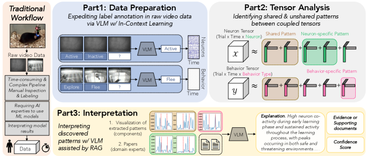 Transforming Behavioral Neuroscience Discovery with In-Context Learning and AI-Enhanced Tensor Methods