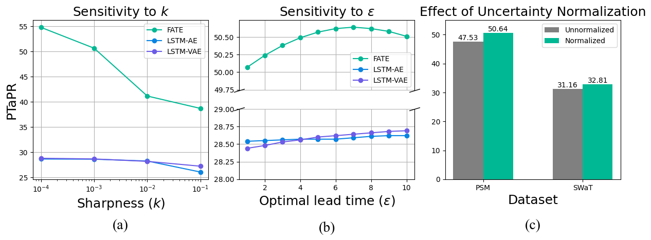 Sensitivity analysis reveals that the FATE framework’s performance is influenced by the sharpness parameter <span class="katex-eq" data-katex-display="false">k</span> and optimal lead time ε, while incorporating uncertainty normalization consistently improves performance across both the PSM and SWaT datasets.