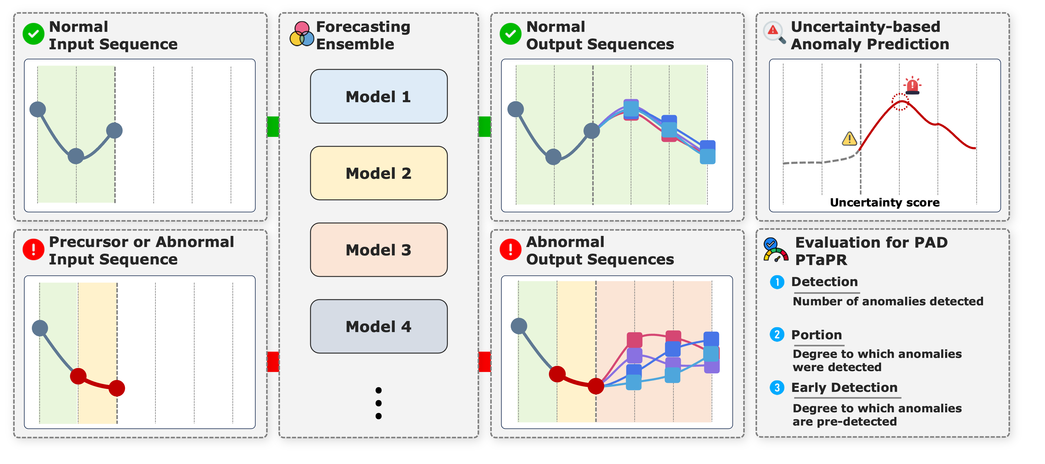 The proposed FATE framework leverages an ensemble of forecasting models to anticipate future time steps, then employs uncertainty-based precursor detection-quantified by the PTaPR metric-to enable early identification of critical events, acknowledging that even sophisticated prediction will inevitably confront the realities of production environments.