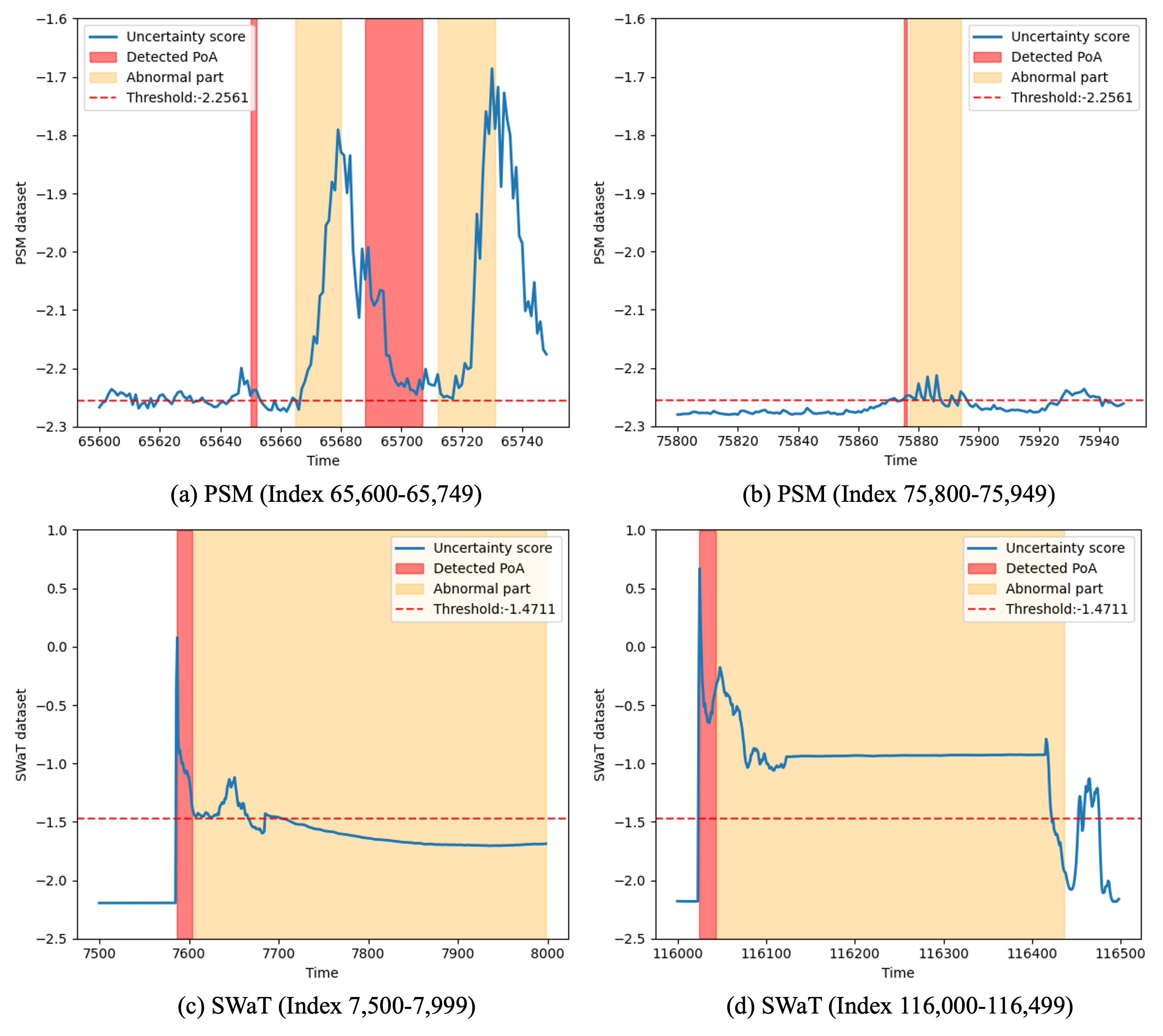 FATE effectively identifies precursors to anomalies (<span class="katex-eq" data-katex-display="false">	ext{PoA}</span>) in both the PSM and SWaT datasets, as demonstrated by its alignment of detected segments (red) with ground-truth anomalies (yellow) and corresponding uncertainty scores (blue).