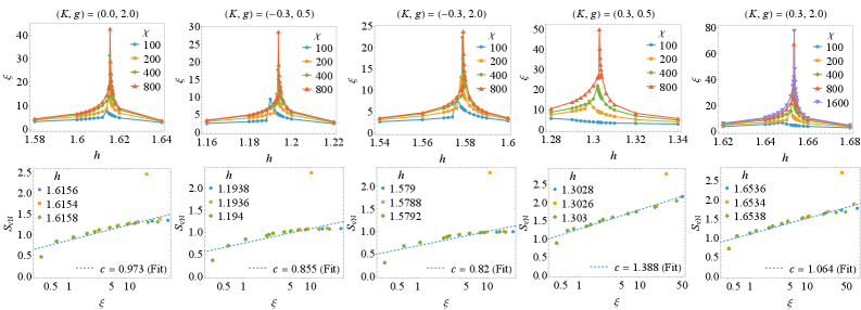 Numerical results for coupled Ising chains demonstrate that the correlation length ξ scales logarithmically with the von Neumann entanglement entropy <span class="katex-eq" data-katex-display="false">S_{\\textrm{vN}}</span> near transition points, as confirmed by fitting to a function of the form <span class="katex-eq" data-katex-display="false">(c/6)\\log\\xi + c_{0}</span>, for various values of <span class="katex-eq" data-katex-display="false">(K, g)</span>.