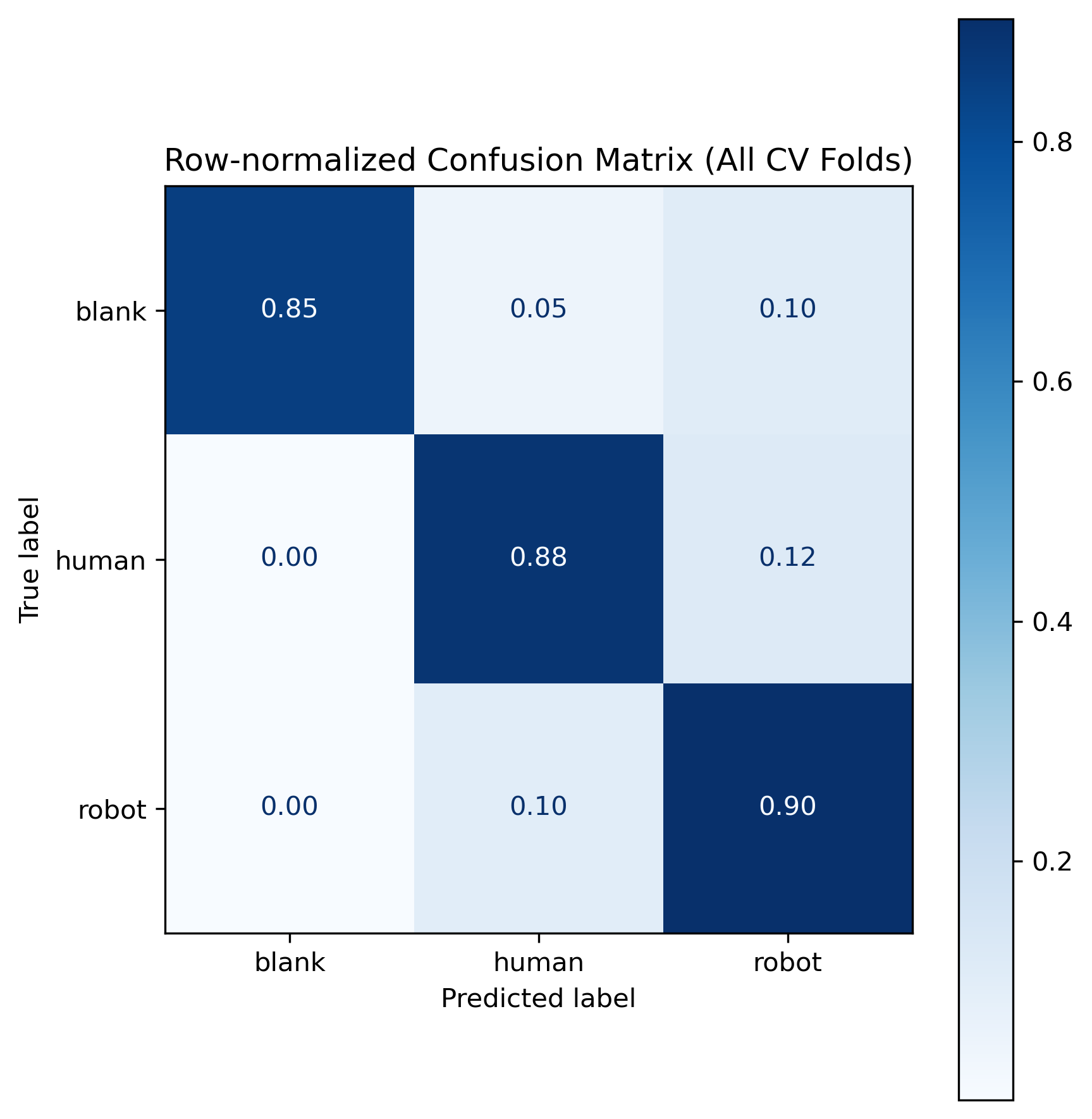 Aggregated patch-level confusion matrices across cross-validation folds reveal both raw count distributions and per-class recall performance for the model.