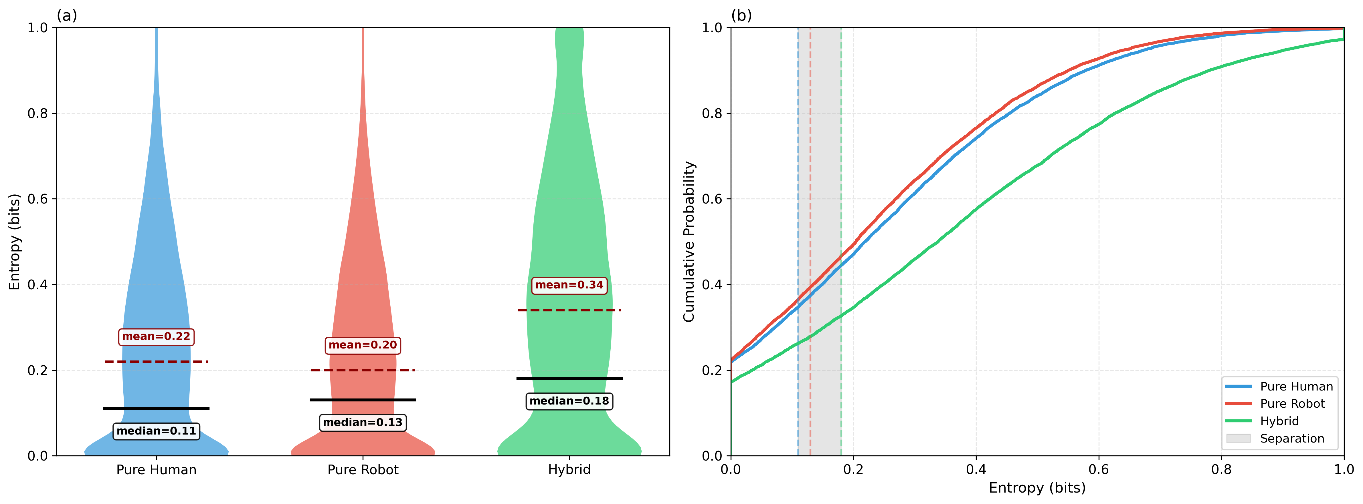 Entropy analysis reveals that hybrid paintings, with a median of [latex]0.18[/latex], exhibit significantly higher uncertainty compared to both pure human ([latex]0.11[/latex]) and robot-generated ([latex]0.13[/latex]) paintings, as demonstrated by both violin plots and cumulative distribution functions.