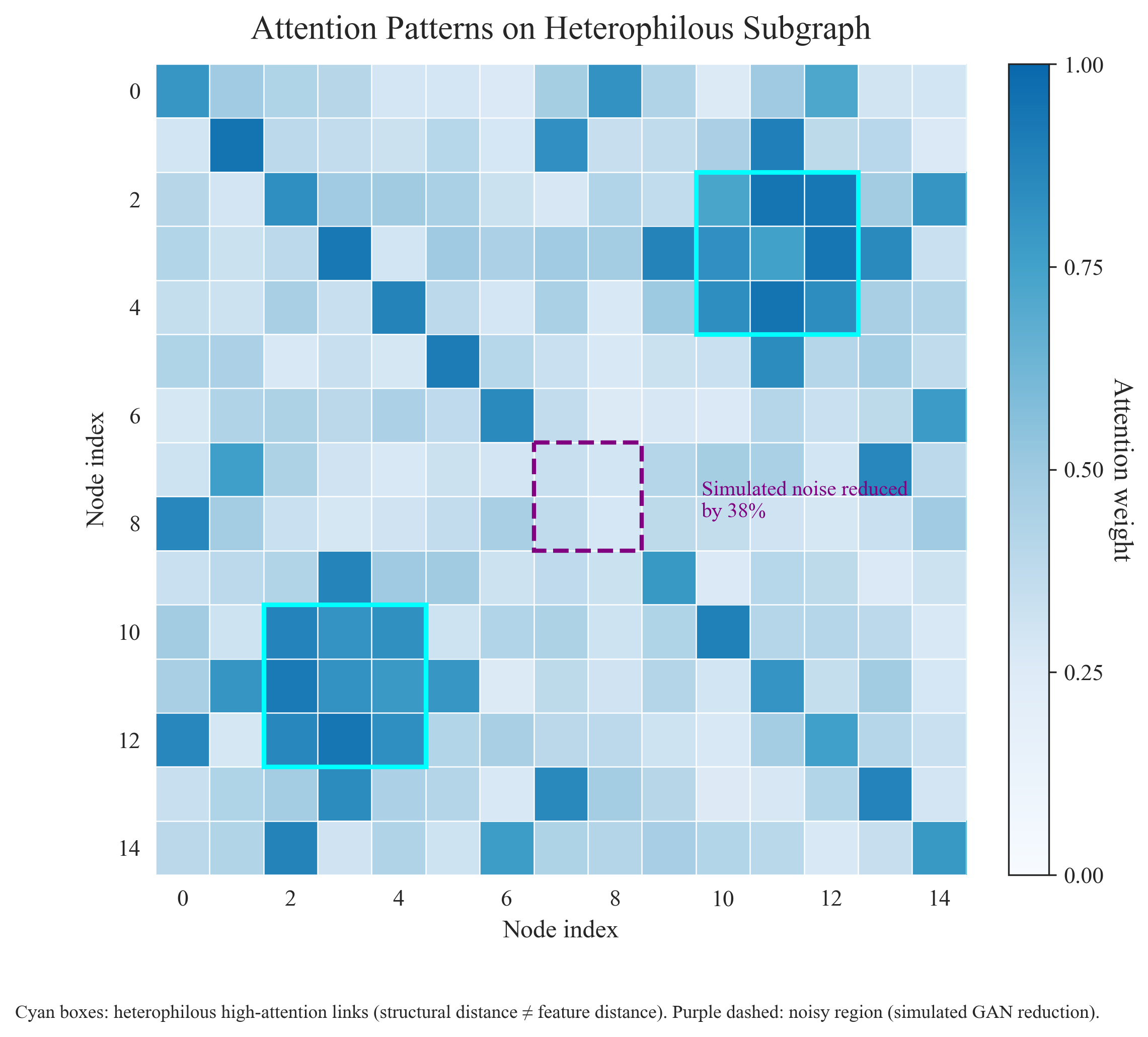 Attention patterns highlight the focus on relationships within the heterophilous subgraph.