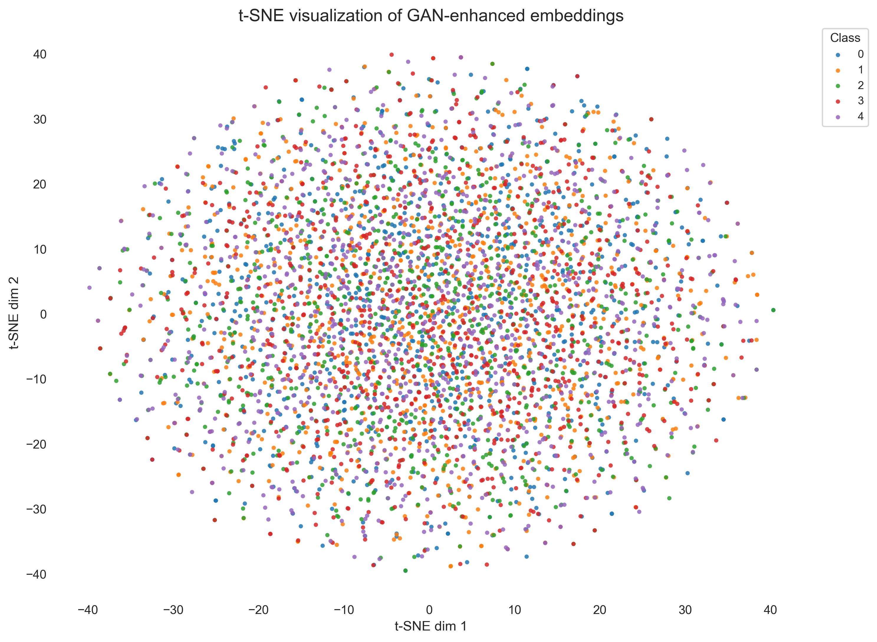 A t-SNE visualization demonstrates that the Generative Adversarial Network (GAN) effectively enhances the separability and clustering of the learned embeddings.