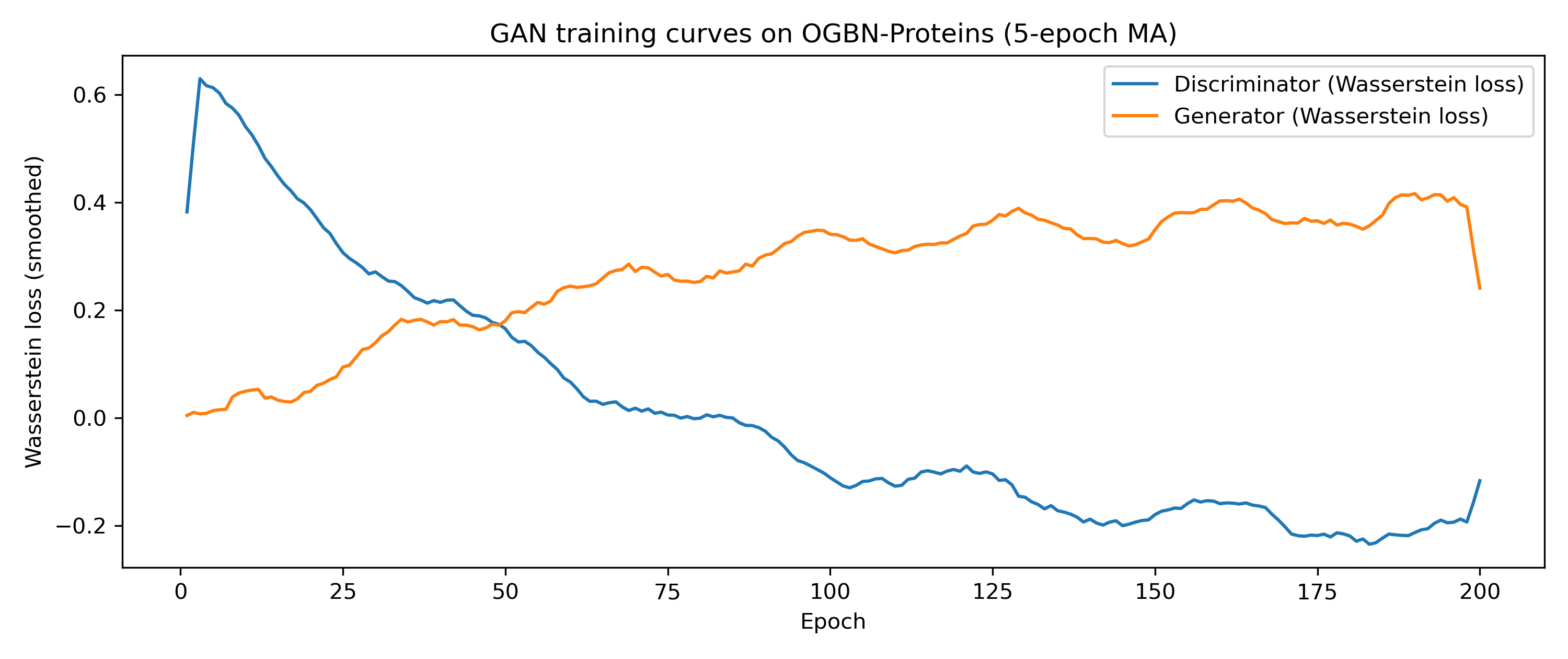 Training on the OGBN-Proteins dataset demonstrates that both discriminator and generator networks successfully minimize their respective Wasserstein adversarial losses, as evidenced by the smoothing of loss curves over a 5-epoch moving average.