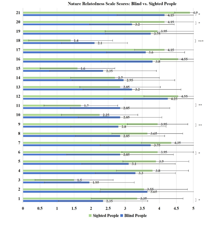 Исследование среднего балла по 21 пункту шкалы 
