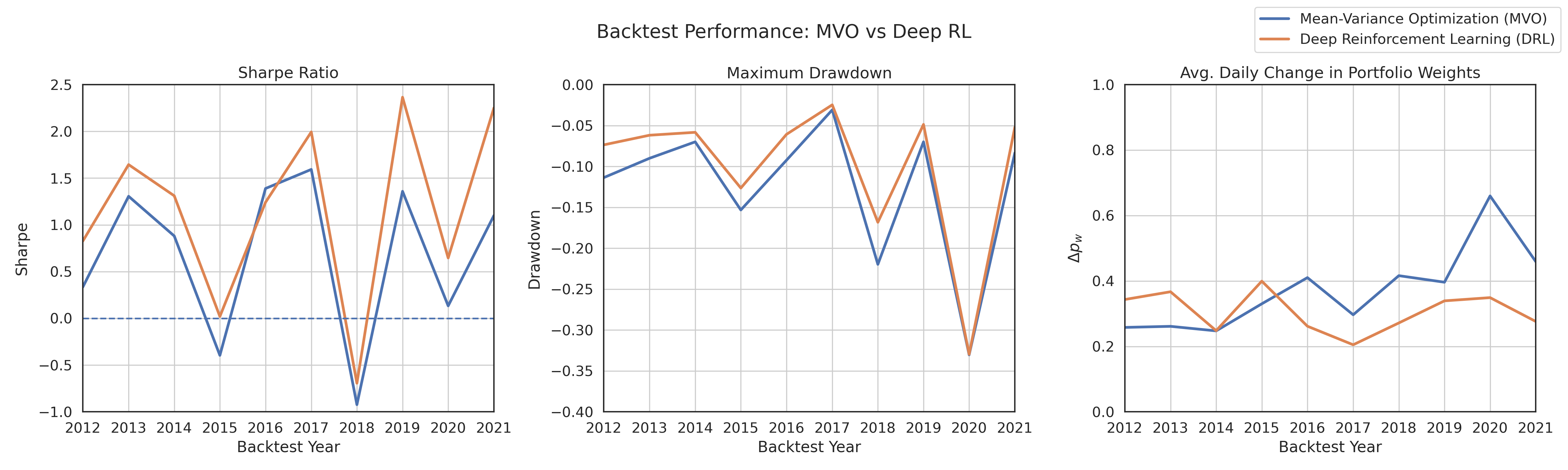 Результаты бэктестинга демонстрируют сопоставление стратегий распределения портфеля, основанных на методе среднего отклонения-дисперсии (MVO) и обучении с подкреплением (DRL), выявляя различия в их эффективности и характеристиках риска.