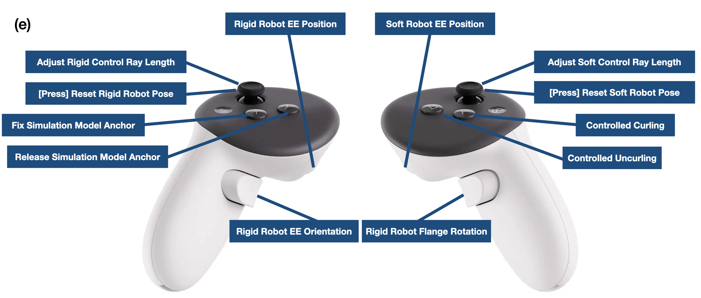 Управление как жестким, так и мягким роботами осуществляется посредством джойстика, изменяющего длину луча и ориентацию робота для точного позиционирования и контроля движений, что детально продемонстрировано в дополнительном видео.
