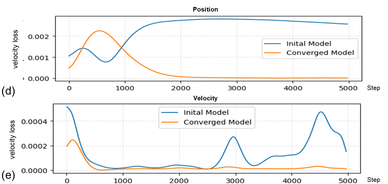 Оптимизация параметров позволила добиться соответствия между смоделированным и реальным развертыванием робота, значительно снизив ошибки по положению и скорости по сравнению с начальными, неоптимизированными параметрами.